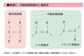 饱和脂肪有多不健康？