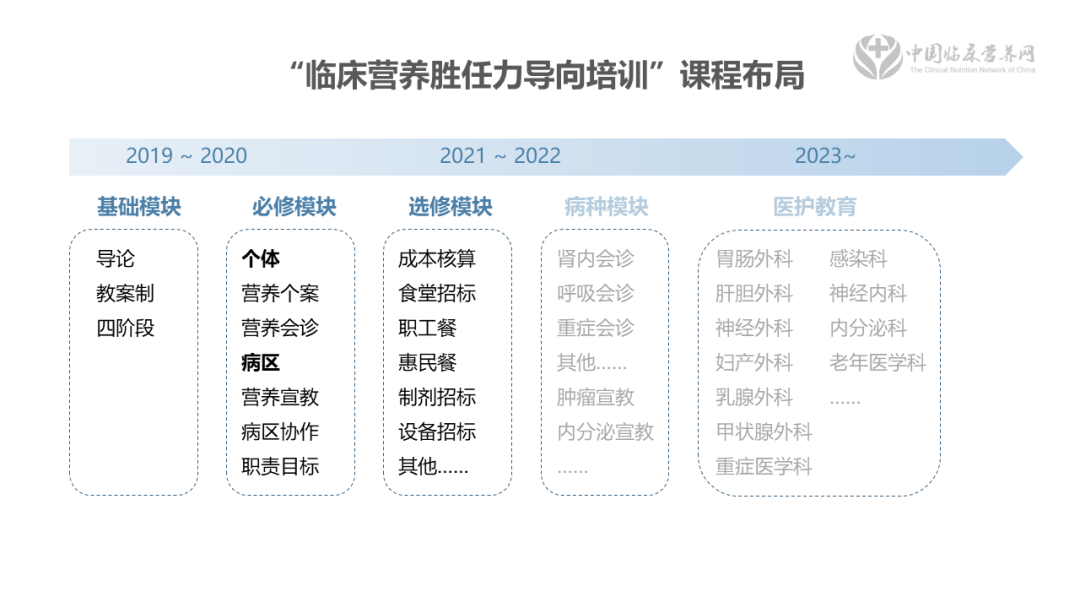 【结业啦】《临床营养胜任力导向培训班》第2期学员结业公告 【结业啦】《临床营养胜任力导向培训班》第2期学员结业公告