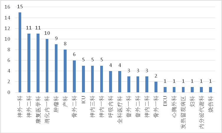 【胜任力】丁永菲:以神经外科病区为单元的临床营养协作工作计划 【胜任力】丁永菲:以神经外科病区为单元的临床营养协作工作计划