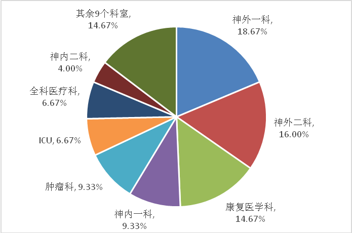 【胜任力】丁永菲:以神经外科病区为单元的临床营养协作工作计划 【胜任力】丁永菲:以神经外科病区为单元的临床营养协作工作计划