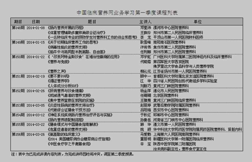 第一季度网络业务学习落幕--中国临床营养网