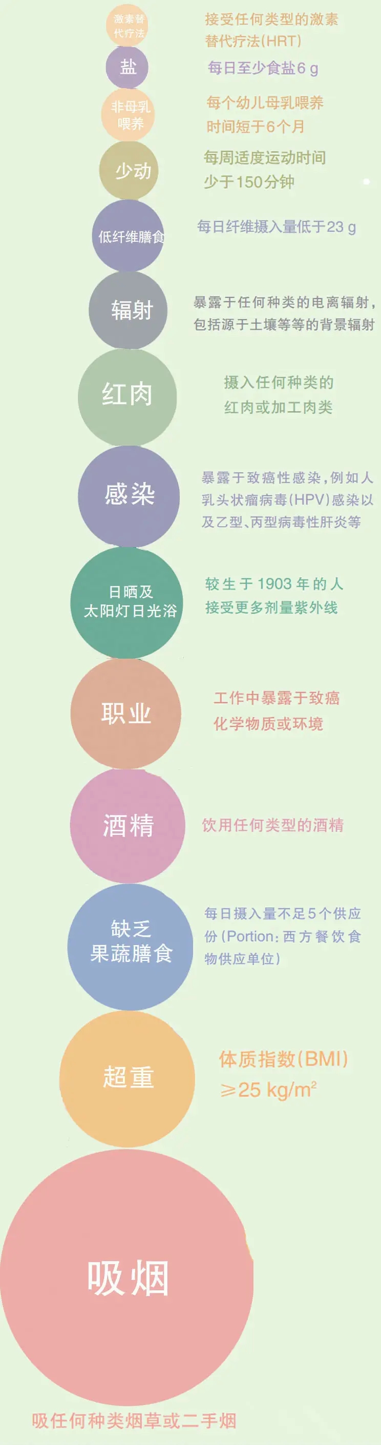 图文/一图知晓各种癌症诱发因素