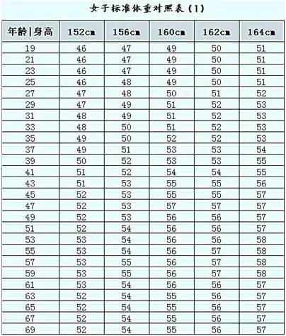 直观，一查知胖瘦