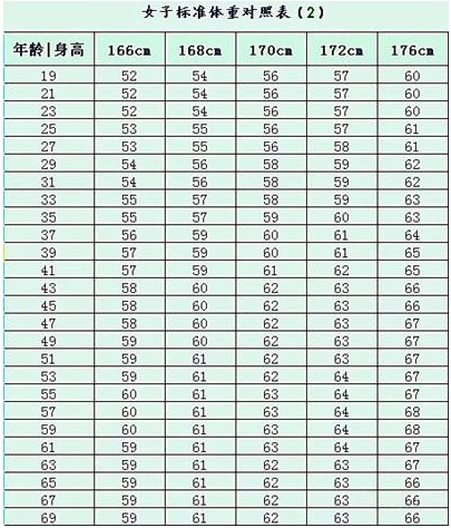 直观，一查知胖瘦