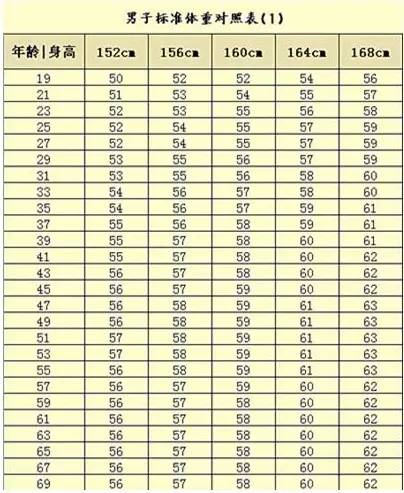 直观，一查知胖瘦