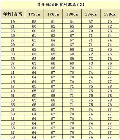 直观，一查知胖瘦