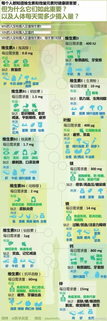一图收藏 维生素与微量元素