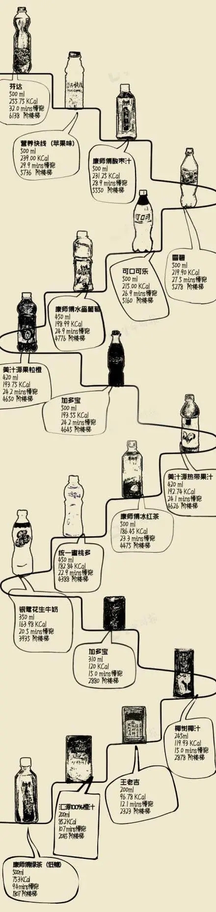 饮料消暑？一张图告诉你喝一瓶饮料需要运动多久才能消耗！