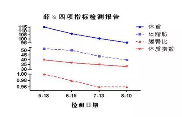 郑州二院 “营养咨询、体重管理”门诊介绍