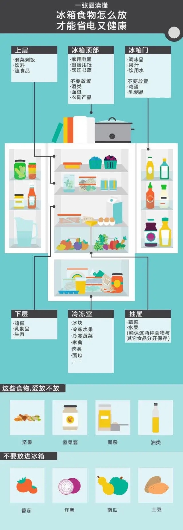 你知道如何在冰箱里放食物么？
