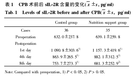 营养支持对体外循环病人sIL-2R的影响【广东省人民医院】