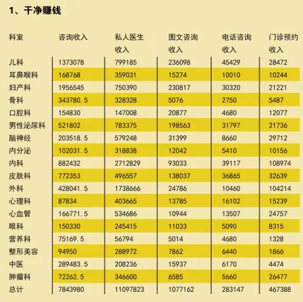 春雨”医生们收入2000万——临床营养师服务社会