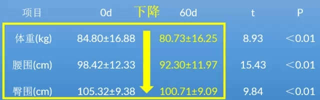 一位医生的减肥历程，他是怎么做到的？