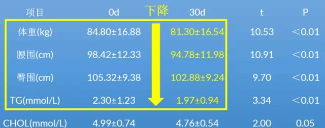 一位医生的减肥历程，他是怎么做到的？