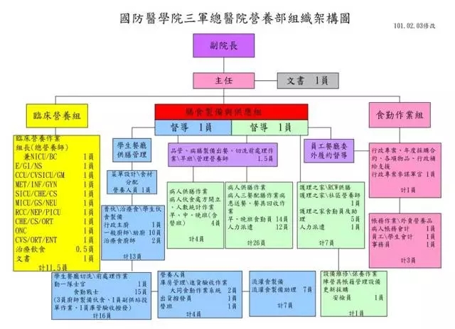 台湾三军总医院营养部介绍