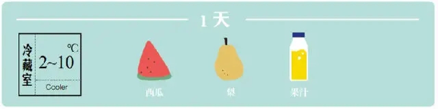 冰箱食材保鲜时间表，你造么？[西湖营养]