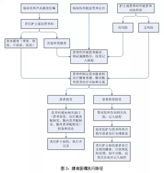 医院膳食常见问题
