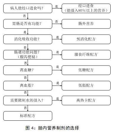肠内与肠外营养常见问题