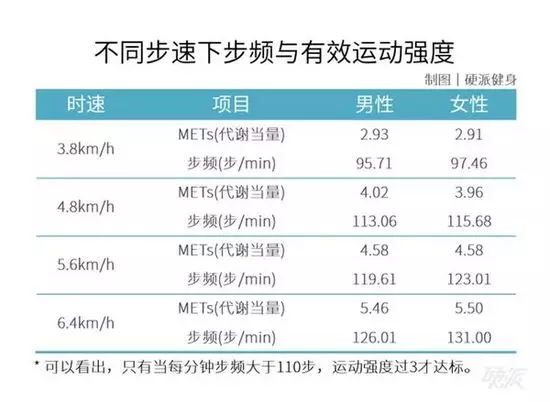 每天走路1万步等于健康？